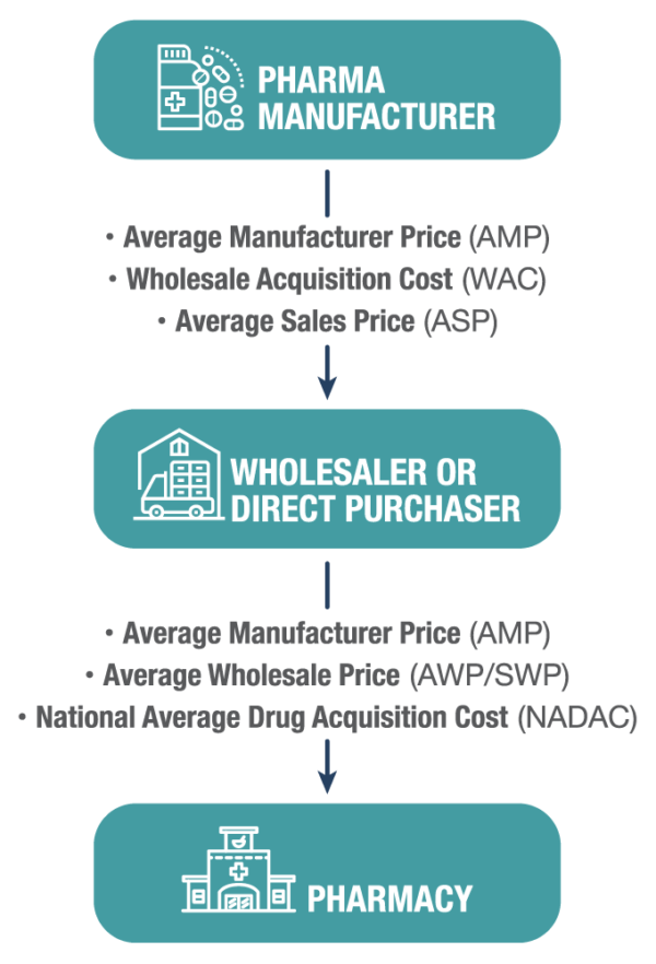 Wholesale and Contract Manufacturing of Medicine